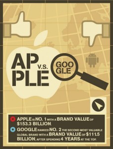 Apple v.s. Google, War of the Brands
